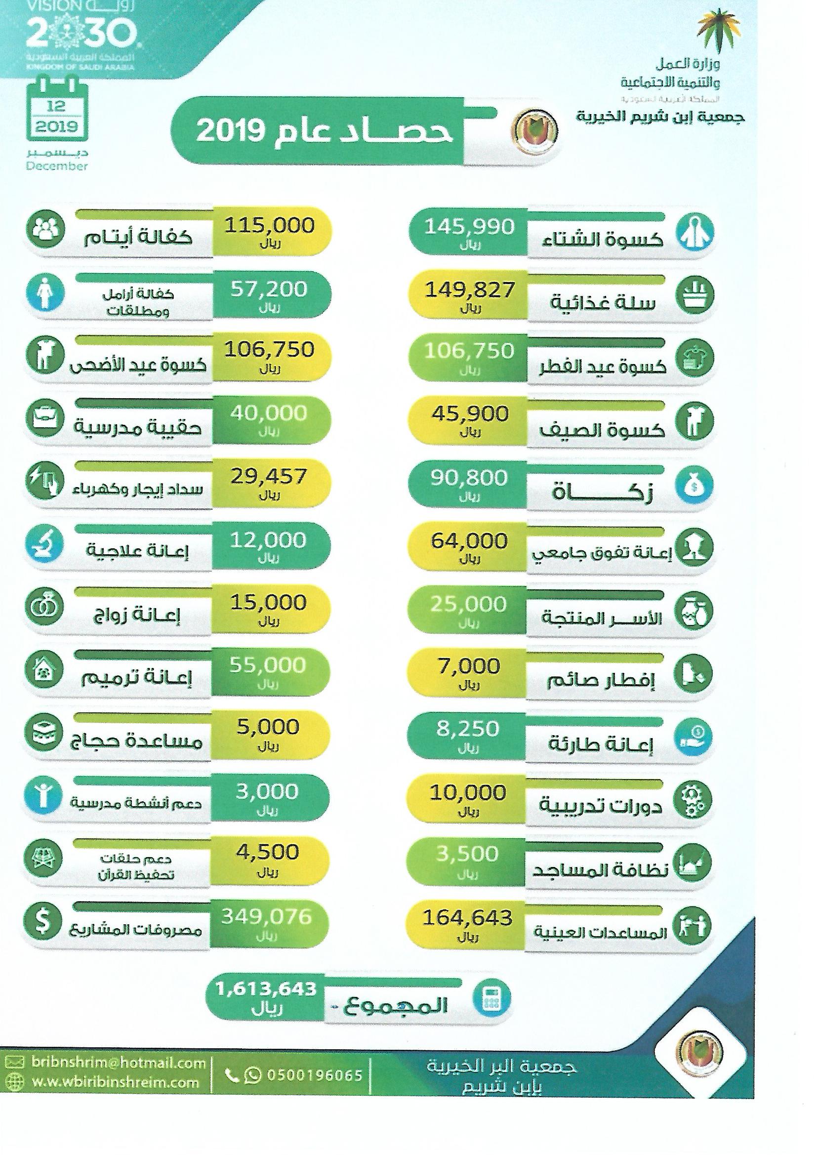 التقرير السنوي لجمعية البر الخيرية بابن شريم للعام 201م